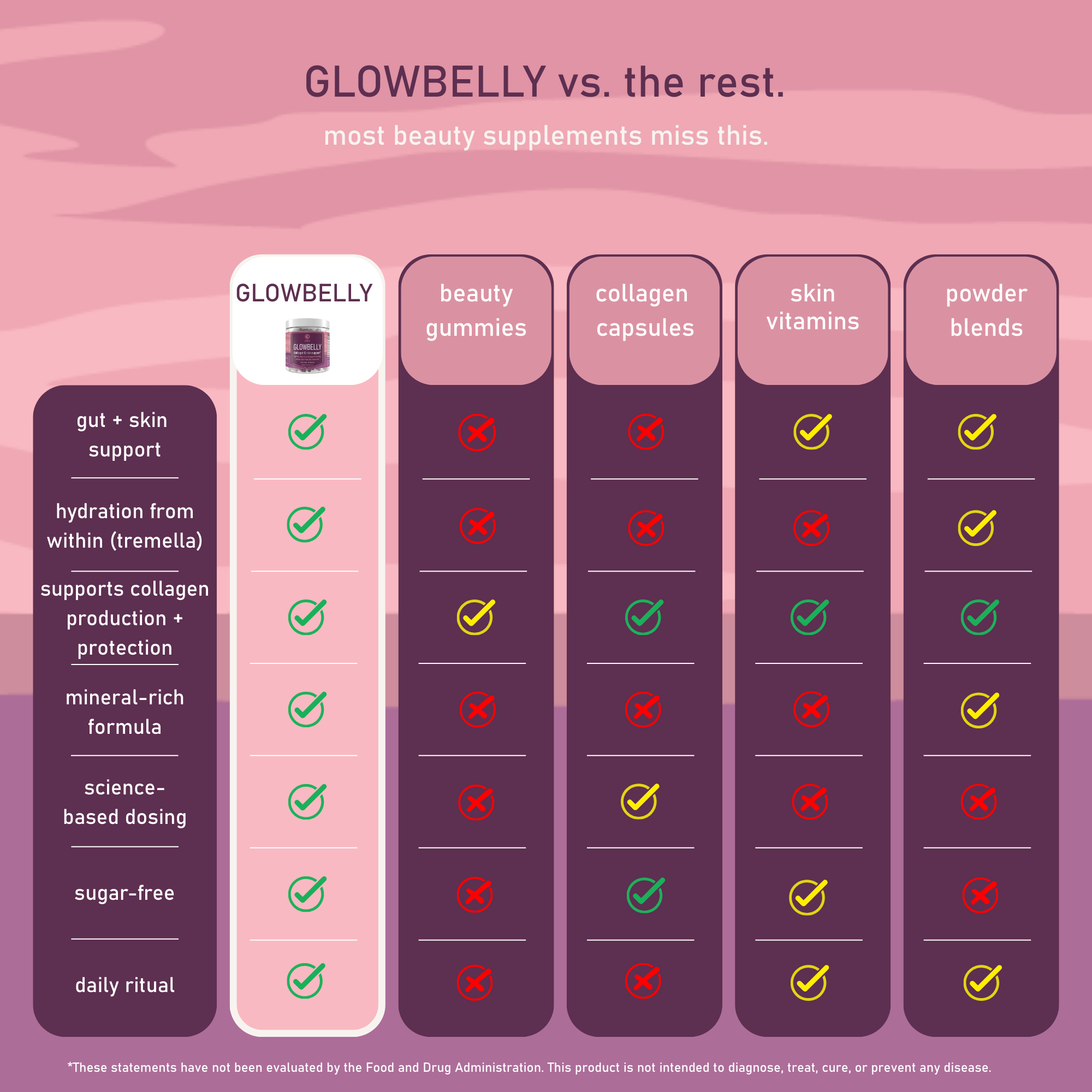 Glowbelly gut skin supplement comparison chart 